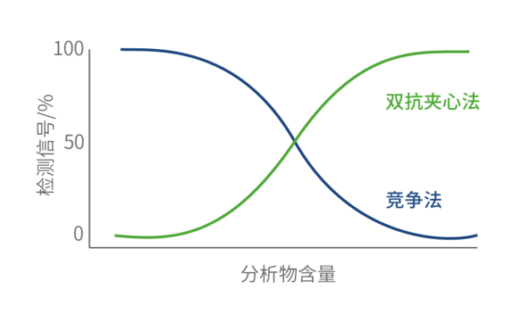 夾心法優勢